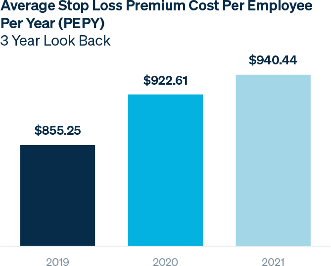 Average Stop Loss Premium Cost Per Employee Per Year (PEPY) 3 Year Look Back