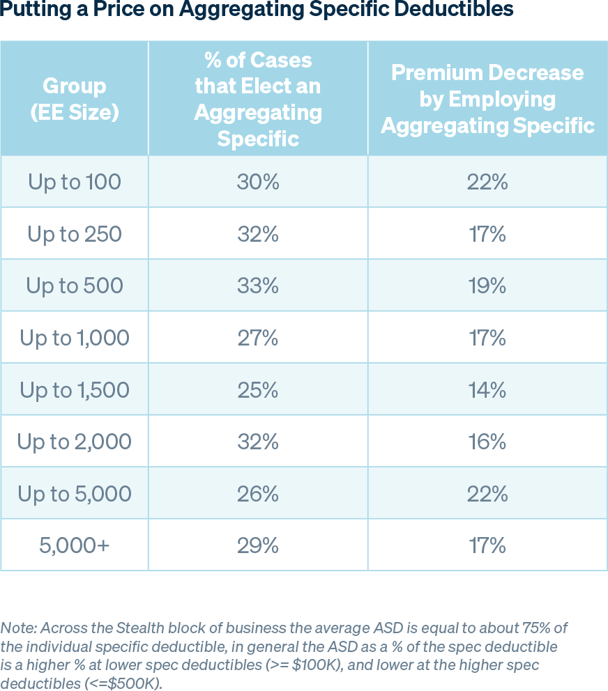Putting a Price on Aggregating Specific Deductibles