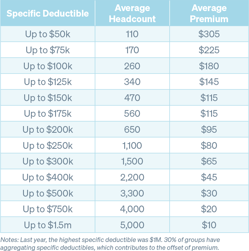 Average Premium and Headcount by Deductible