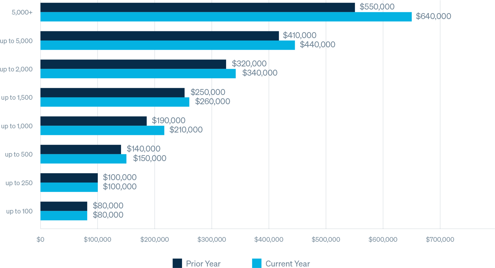 Average Specific Deductible by Group Size