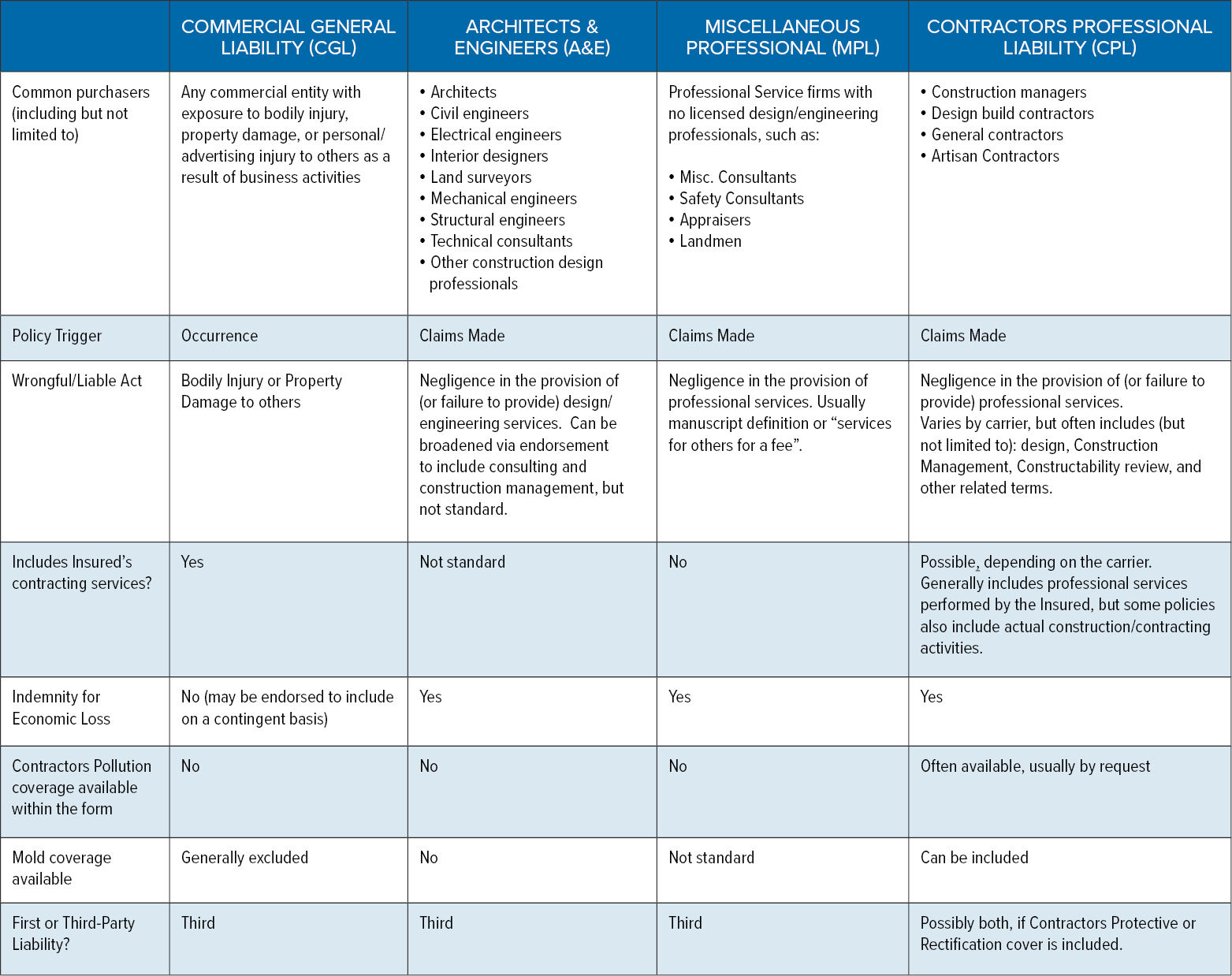 How to Protect Contractors from Economic Loss in Construction Projects