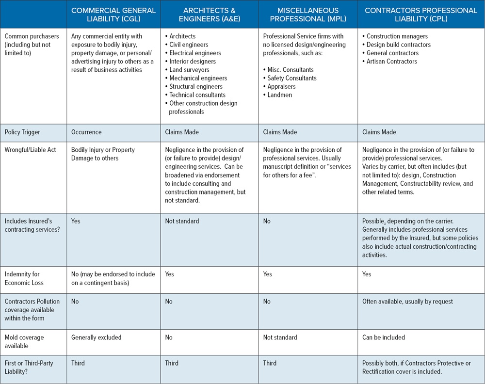 Contractors Chart