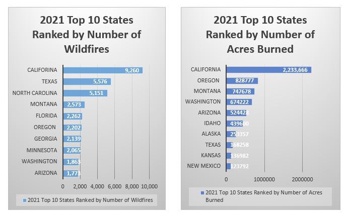 U.S. States Ranked by Number of Fires and Number of Acres Burned