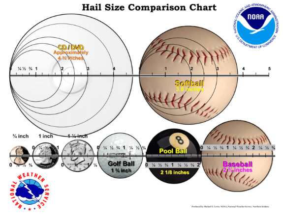 Hail Size Comparison Chart