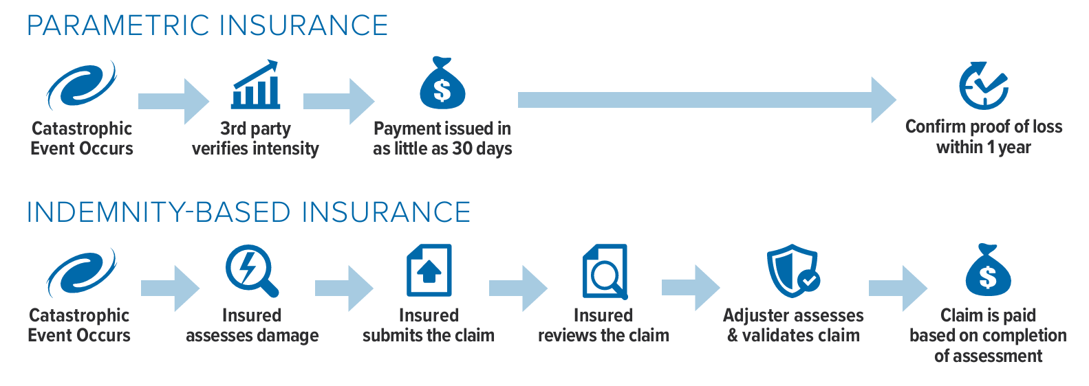 How Parametric Products Benefit Catastrophe-Driven Risk Transfer