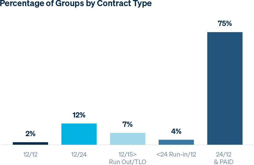 Percentage of Groups by Contract Type
