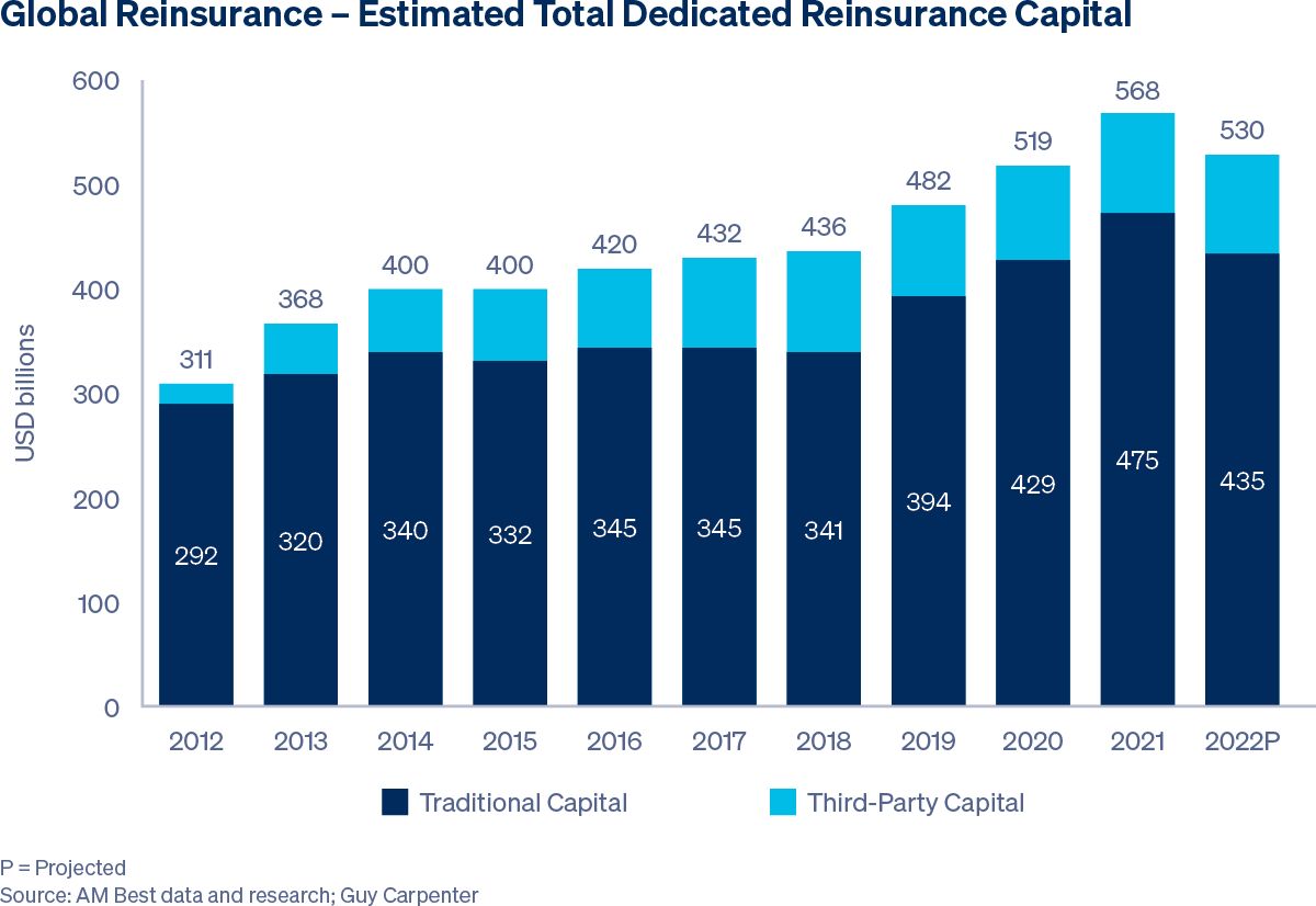 Global Reinsurance - Estimated Total Dedicated Reinsurance Capital