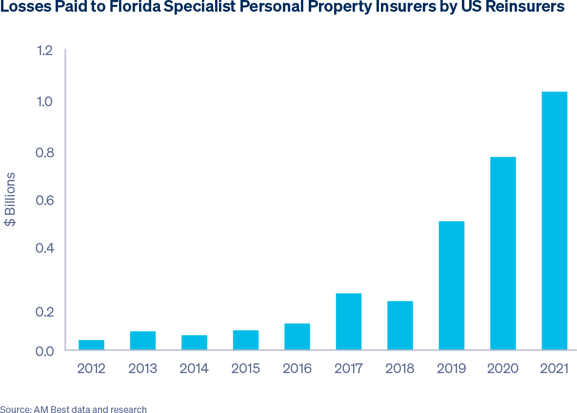Losses Paid to Florida Specialist Personal Property Insurers by US Reinsurers