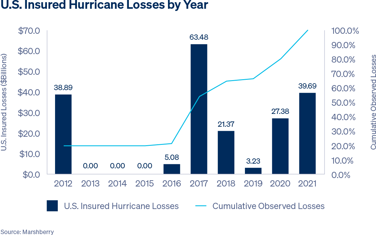 U.S. Insured Hurricane Losses by Year