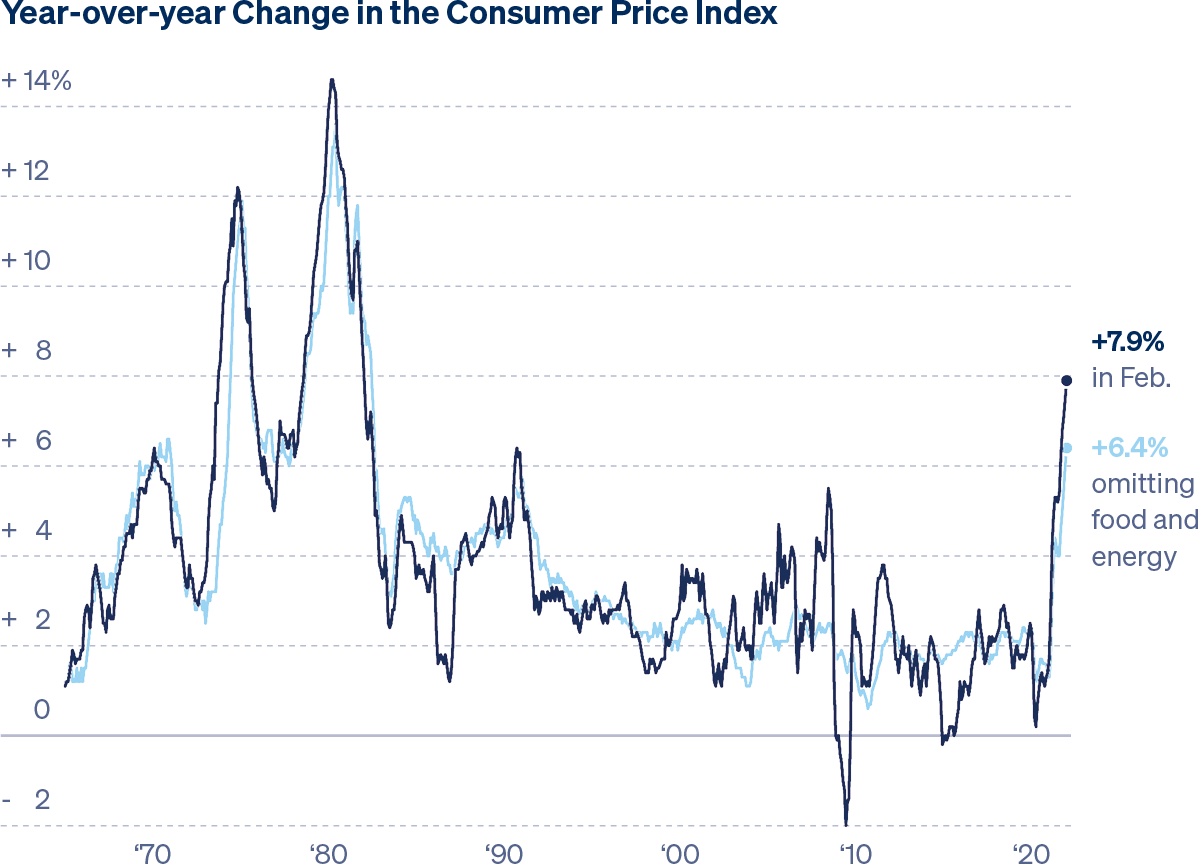 Year-over-year Change in Consumer Price Index