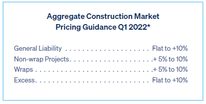 Construction Pricing Guidance Q1 2022