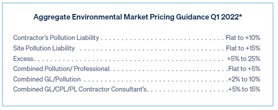 Environmental Pricing Guidance Q1 2022