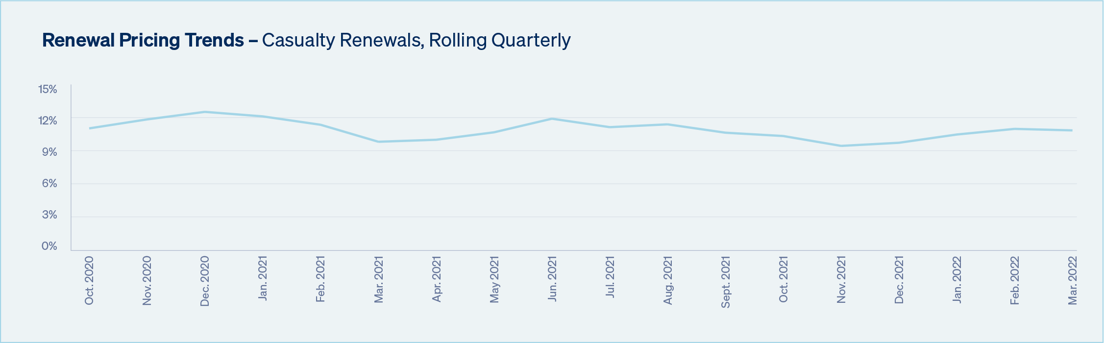 Casualty Renewal Trends Oct. 2020 to Mar. 2022