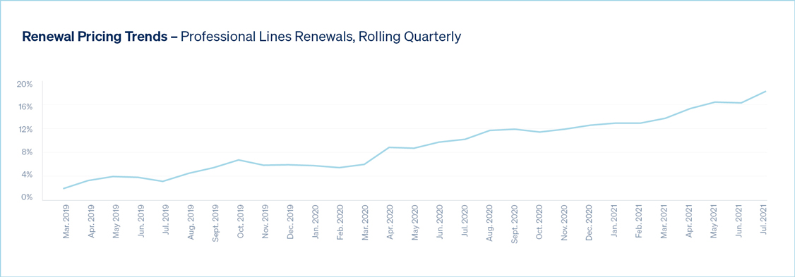 Pricing Trend Graph
