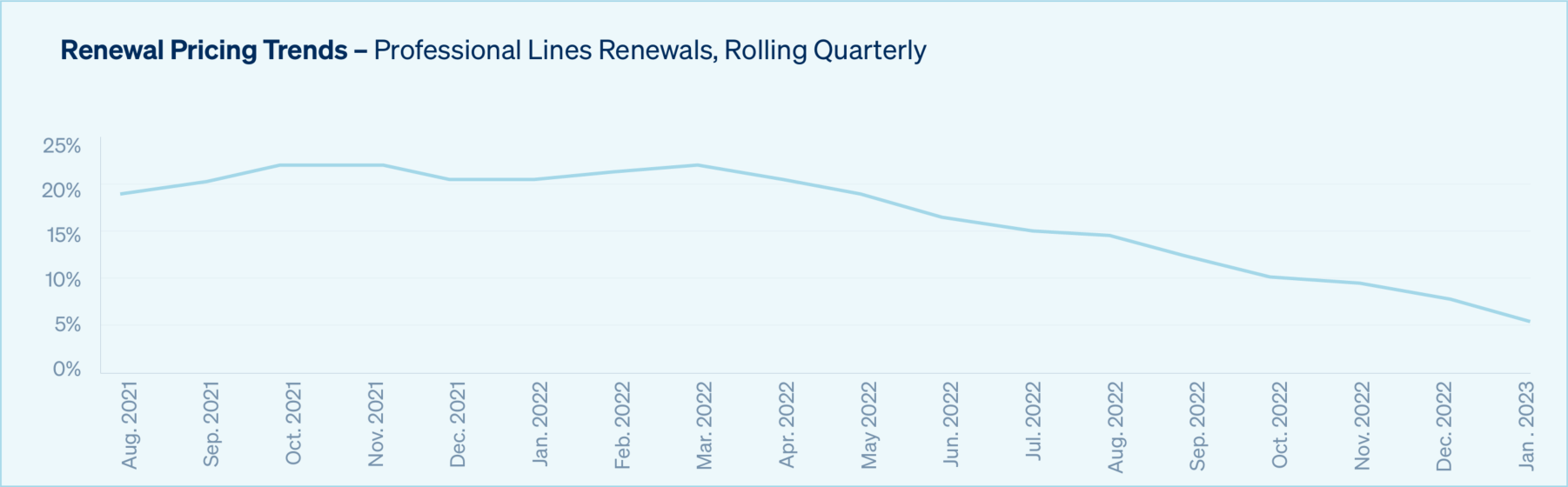 Professional Lines Pricing Trends Q1 2023