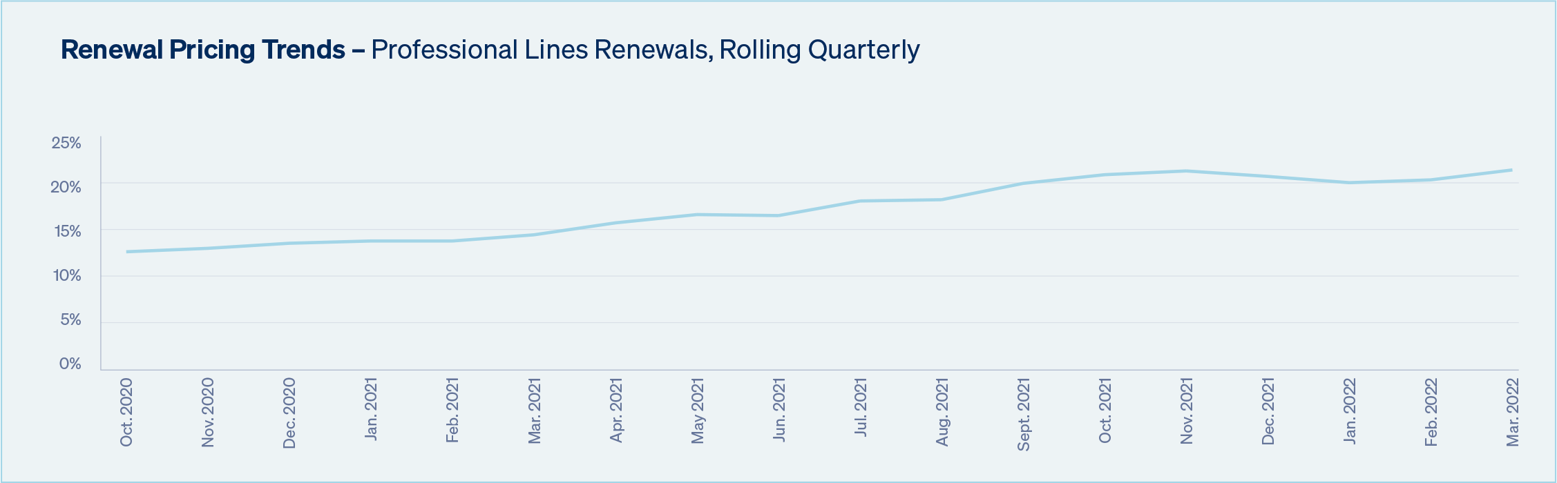 Professional Lines Renewals Oct. 2020 to Mar. 2022