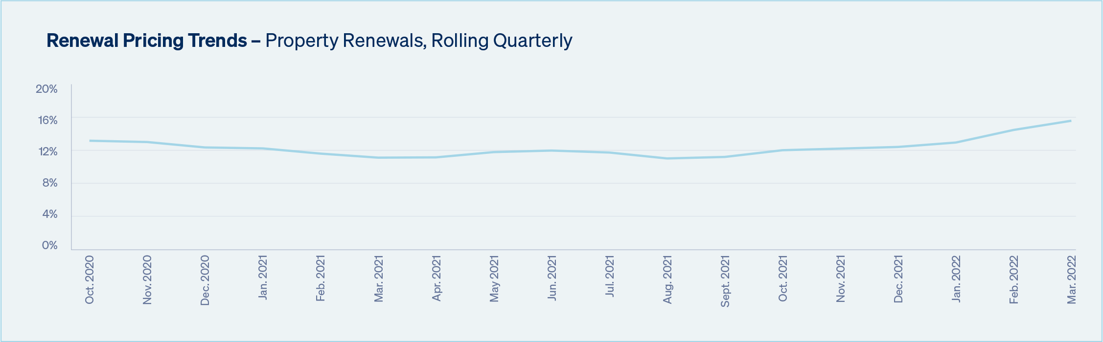 Property Renewals Trends 2020-2022